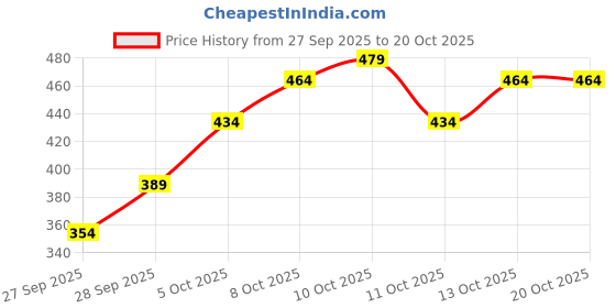 flipkart.com prowl by tiger shroff Women Solid High Neck Polyester Red T-Shirt prowl by tiger shroff Price History Graph from 27 Sep 2025 to 20 Oct 2025