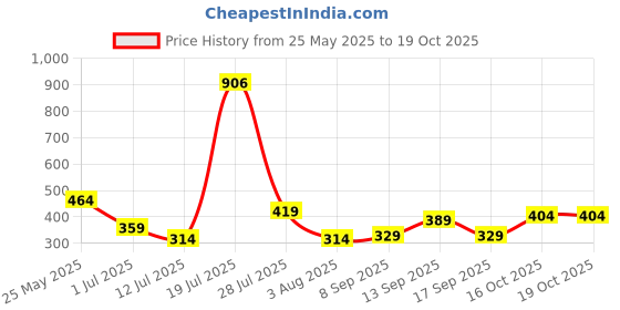 flipkart.com prowl by tiger shroff Women Solid Maroon Track Pants prowl by tiger shroff Price History Graph from 25 May 2025 to 19 Oct 2025