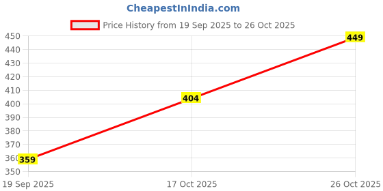 flipkart.com prowl by tiger shroff Women Solid Maroon Track Pants prowl by tiger shroff Price History Graph from 19 Sep 2025 to 26 Oct 2025