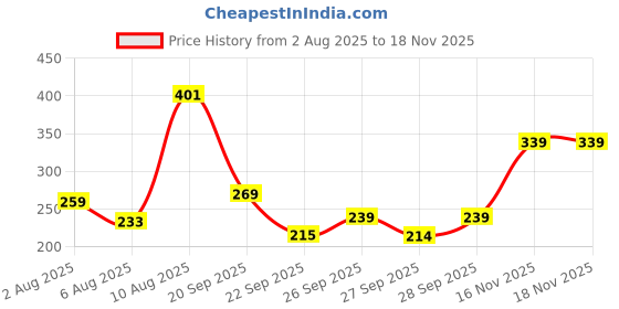flipkart.com prowl by tiger shroff Women Solid Round Neck Cotton Blend Black T-Shirt prowl by tiger shroff Price History Graph from 2 Aug 2025 to 17 Nov 2025