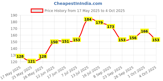 flipkart.com prowl Counter Adjustable Spring Hand Exerciser | Finger Exerciser| Strengthener Hand Grip/Fitness Grip prowl Price History Graph from 17 May 2025 to 4 Oct 2025