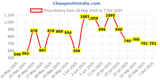 flipkart.com prowl Roller Wheel Exercise with Elbow Support, Automatic Rebound Abdominal Wheel Ab Exerciser prowl Price History Graph from 16 May 2025 to 7 Oct 2025
