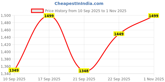 flipkart.com bacca bucci PROWL Women's High-Performance Running and Training Shoes with Rebounce Outsole Training & Gym Shoes For Women bacca bucci Price History Graph from 10 Sep 2025 to 1 Nov 2025