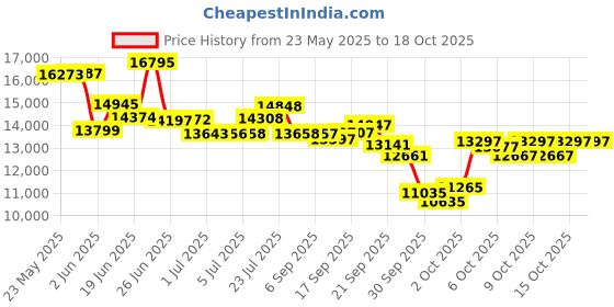 flipkart.com east coast Prowler 26T Magnesium cycle Shimano 21 Speed (Silver) 26 T (inch) Mountain Cycle east coast Price History Graph from 23 May 2025 to 18 Oct 2025
