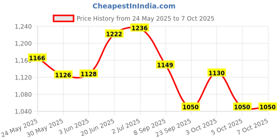 flipkart.com prox STEELE KNEE & ELBOW GUARD Cycling Guard Combo prox Price History Graph from 24 May 2025 to 7 Oct 2025