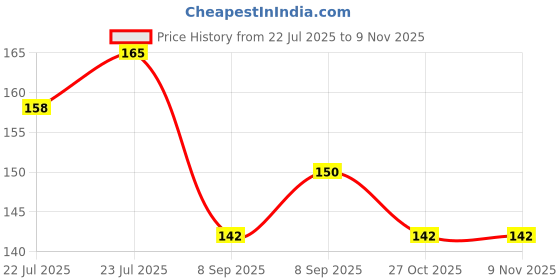 flipkart.com thermoseal Proxa NS - Blue - For Adult Ultra Soft Toothbrush thermoseal Price History Graph from 22 Jul 2025 to 7 Nov 2025