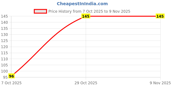 flipkart.com thermoseal Proxa WS - Yellow - For Adult thermoseal Price History Graph from 7 Oct 2025 to 7 Nov 2025