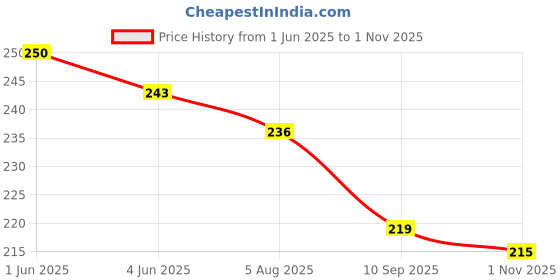 flipkart.com doms Proxima Ball Pen doms Price History Graph from 1 Jun 2025 to 1 Nov 2025