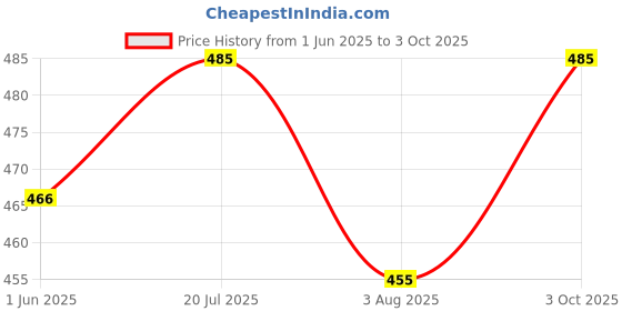flipkart.com proxima Men Colorblock Black Track Pants proxima Price History Graph from 1 Jun 2025 to 3 Oct 2025