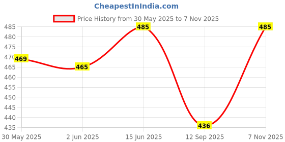 flipkart.com proxima Men Colorblock Blue Track Pants proxima Price History Graph from 30 May 2025 to 7 Nov 2025