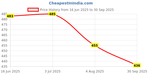 flipkart.com proxima Men Colorblock Dark Blue Track Pants proxima Price History Graph from 16 Jun 2025 to 30 Sep 2025