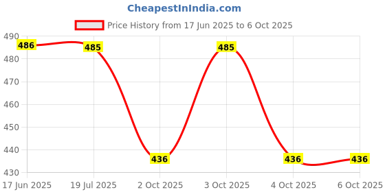 flipkart.com proxima Men Pyjama proxima Price History Graph from 17 Jun 2025 to 4 Oct 2025