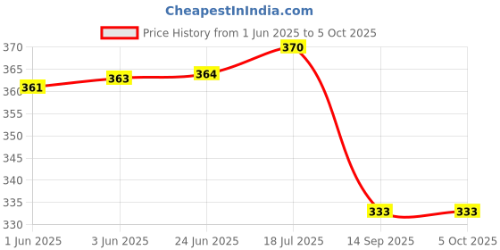 flipkart.com proxima Men Pyjama proxima Price History Graph from 1 Jun 2025 to 5 Oct 2025