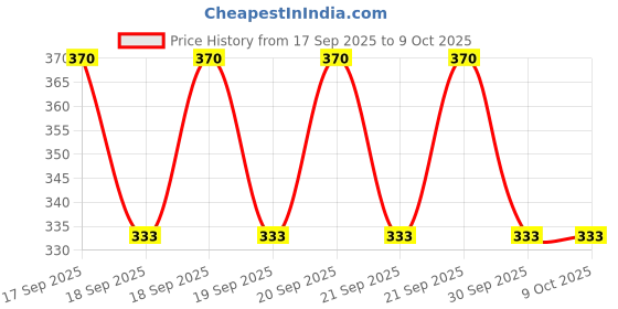 flipkart.com proxima Men Pyjama proxima Price History Graph from 17 Sep 2025 to 8 Oct 2025