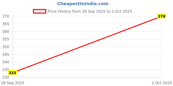 flipkart.com proxima Men Pyjama proxima Price History Graph from 28 Sep 2025 to 2 Oct 2025