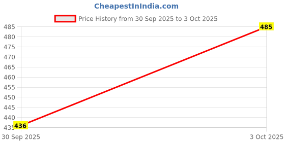 flipkart.com proxima Men Pyjama proxima Price History Graph from 30 Sep 2025 to 3 Oct 2025