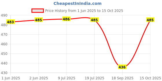 flipkart.com proxima Striped Men Three Fourths proxima Price History Graph from 1 Jun 2025 to 15 Oct 2025
