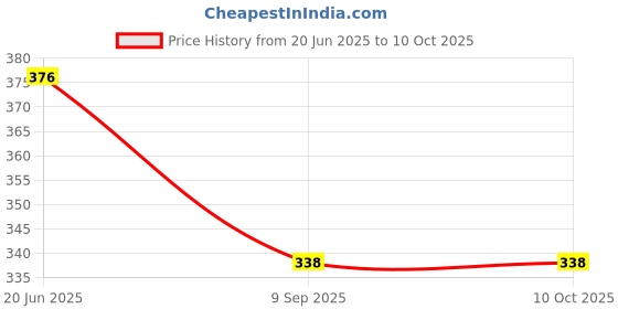 flipkart.com proxima Striped Men Three Fourths proxima Price History Graph from 20 Jun 2025 to 9 Oct 2025
