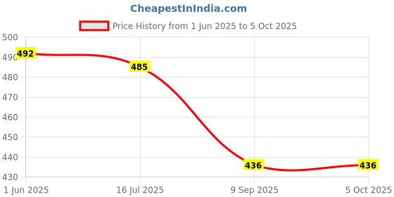flipkart.com proxima Striped Men Three Fourths proxima Price History Graph from 1 Jun 2025 to 5 Oct 2025