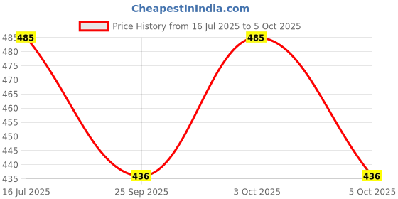 flipkart.com proxima Striped Men Three Fourths proxima Price History Graph from 16 Jul 2025 to 3 Oct 2025