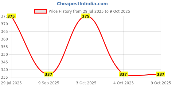 flipkart.com proxima Striped Men Three Fourths proxima Price History Graph from 29 Jul 2025 to 9 Oct 2025