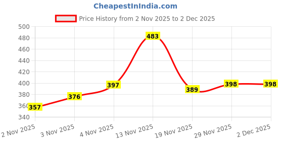 flipkart.com proxima Striped Men Three Fourths proxima Price History Graph from 2 Nov 2025 to 2 Dec 2025