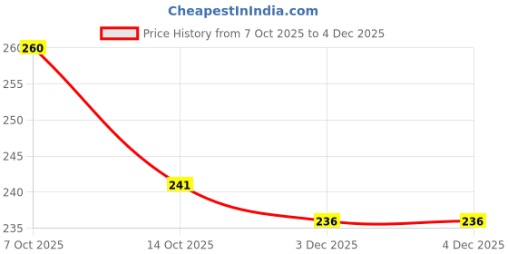 flipkart.com prozone 10X10 Blue Cricket net for Practice and Tournaments Cricket Net prozone Price History Graph from 7 Oct 2025 to 4 Dec 2025