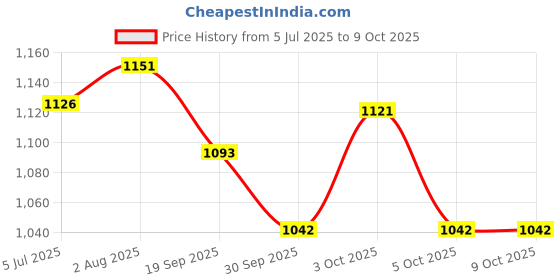 flipkart.com prozone Black Nylon International Quality Hand Ball Tournament Net Football Net prozone Price History Graph from 5 Jul 2025 to 9 Oct 2025