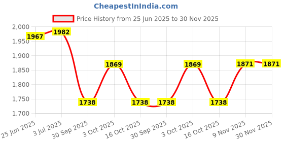 flipkart.com prozone Heavy Nets for Tournament, National and International Court Games 4.5 mm Volleyball Net prozone Price History Graph from 25 Jun 2025 to 30 Nov 2025