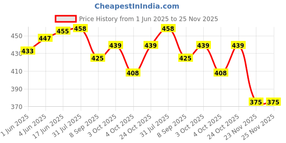 flipkart.com prozone sporting Cotton 2.5mm Volleyball Net Volleyball Net prozone sporting Price History Graph from 1 Jun 2025 to 25 Nov 2025