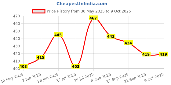 flipkart.com prozone sporting Cotton 2mm Volleyball Net Volleyball Net prozone sporting Price History Graph from 30 May 2025 to 8 Oct 2025