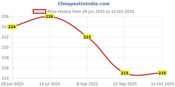 flipkart.com prozzile Back Camera Lens Glass Protector for iPhone 16 Pro, iPhone 16 Pro Max Price History Graph from 29 Jun 2025 to 11 Oct 2025