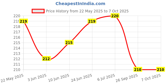 flipkart.com prozzile Back Camera Lens Glass Protector for iPhone 16 Pro, iPhone 16 Pro Max Price History Graph from 22 May 2025 to 7 Oct 2025