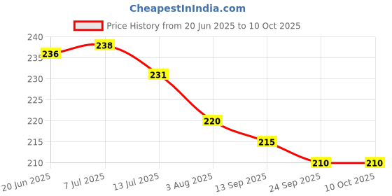 flipkart.com prozzile Back Camera Lens Glass Protector for OnePlus Nord CE4 Lite Price History Graph from 20 Jun 2025 to 9 Oct 2025