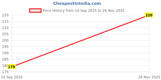 flipkart.com PROZZILE Back Camera Lens Glass Protector for Oppo A5 Pro 5G, Individual Metal Ring Tempered Glass Lens Cover Price History Graph from 10 Sep 2025 to 26 Nov 2025