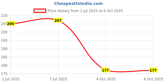flipkart.com prozzile Camera Lens Protector for Iphone 15 Pro Max, Iphone 15 Pro Price History Graph from 1 Jul 2025 to 6 Oct 2025