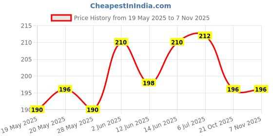 flipkart.com prozzile Camera Lens Protector for Samsung Galaxy S23 FE Price History Graph from 19 May 2025 to 5 Nov 2025