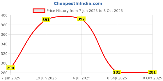 flipkart.com prozzile Silicone Press and Release Headphone Case For Apple Airpods Pro 2nd Generation Price History Graph from 7 Jun 2025 to 8 Oct 2025