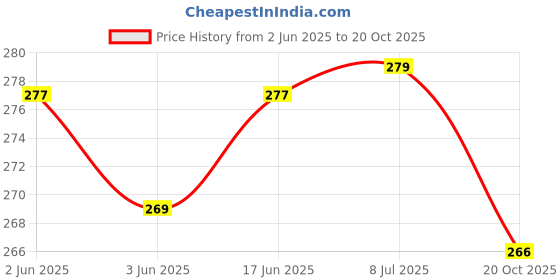 flipkart.com prozzile Silicone Press Stud Headphone Case For Compatible with Apple 20W Adapter Price History Graph from 2 Jun 2025 to 20 Oct 2025
