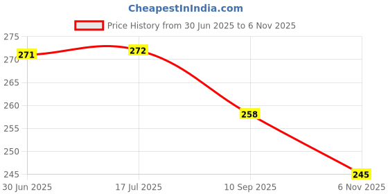 flipkart.com prozzile Silicone Press Stud Headphone Case For Compatible with Apple 20W Adapter Price History Graph from 30 Jun 2025 to 6 Nov 2025