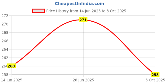 flipkart.com prozzile Silicone Press Stud Headphone Case For Compatible with Apple 20W Adapter Price History Graph from 14 Jun 2025 to 3 Oct 2025