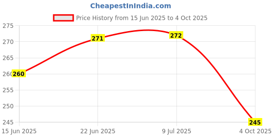 flipkart.com prozzile Silicone Press Stud Headphone Case For Compatible with Apple 20W Adapter Price History Graph from 15 Jun 2025 to 4 Oct 2025