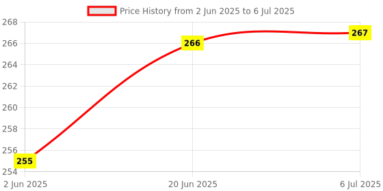 flipkart.com prozzile Strap for Noise ColorFit Pro 3, NoiseFit Endure, ColorFit NAV, Evolve Smart Watch Strap Price History Graph from 2 Jun 2025 to 6 Jul 2025