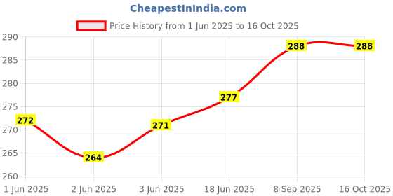flipkart.com prp collection LB03_Small_Green Waterproof Lunch Bag prp collection Price History Graph from 1 Jun 2025 to 15 Oct 2025