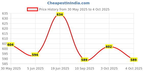 flipkart.com prp collections 057 Advanced Bluetooth Mini with Volume Control Car Stereo prp collections Price History Graph from 30 May 2025 to 4 Oct 2025