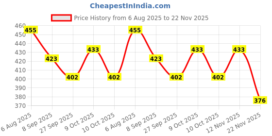 flipkart.com prp creation Feather Crown Tiara Light Up Headbands LED Feather Hairband Party Glow Ornament prp creation Price History Graph from 6 Aug 2025 to 22 Nov 2025