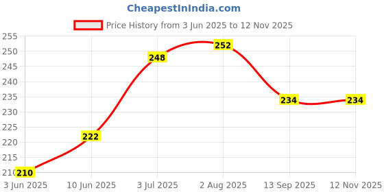 flipkart.com prpaccessroeis sc mestro Single Bike Seat Cover For Hero Maestro Edge 125 prpaccessroeis Price History Graph from 3 Jun 2025 to 12 Nov 2025