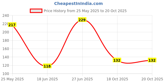 flipkart.com prr collection 4 in 1 Acrylic Wall Shelf prr collection Price History Graph from 25 May 2025 to 20 Oct 2025