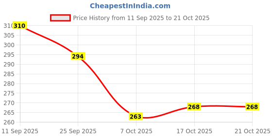 flipkart.com PRRAVISH 1290 Hair Dryer Price History Graph from 11 Sep 2025 to 21 Oct 2025