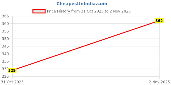 flipkart.com PRRAVISH KN-603 Portable Electric Foldable Hair Dryer Hair Dryer Price History Graph from 31 Oct 2025 to 2 Nov 2025